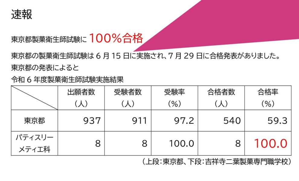 製菓衛生師　合格率100％達成！